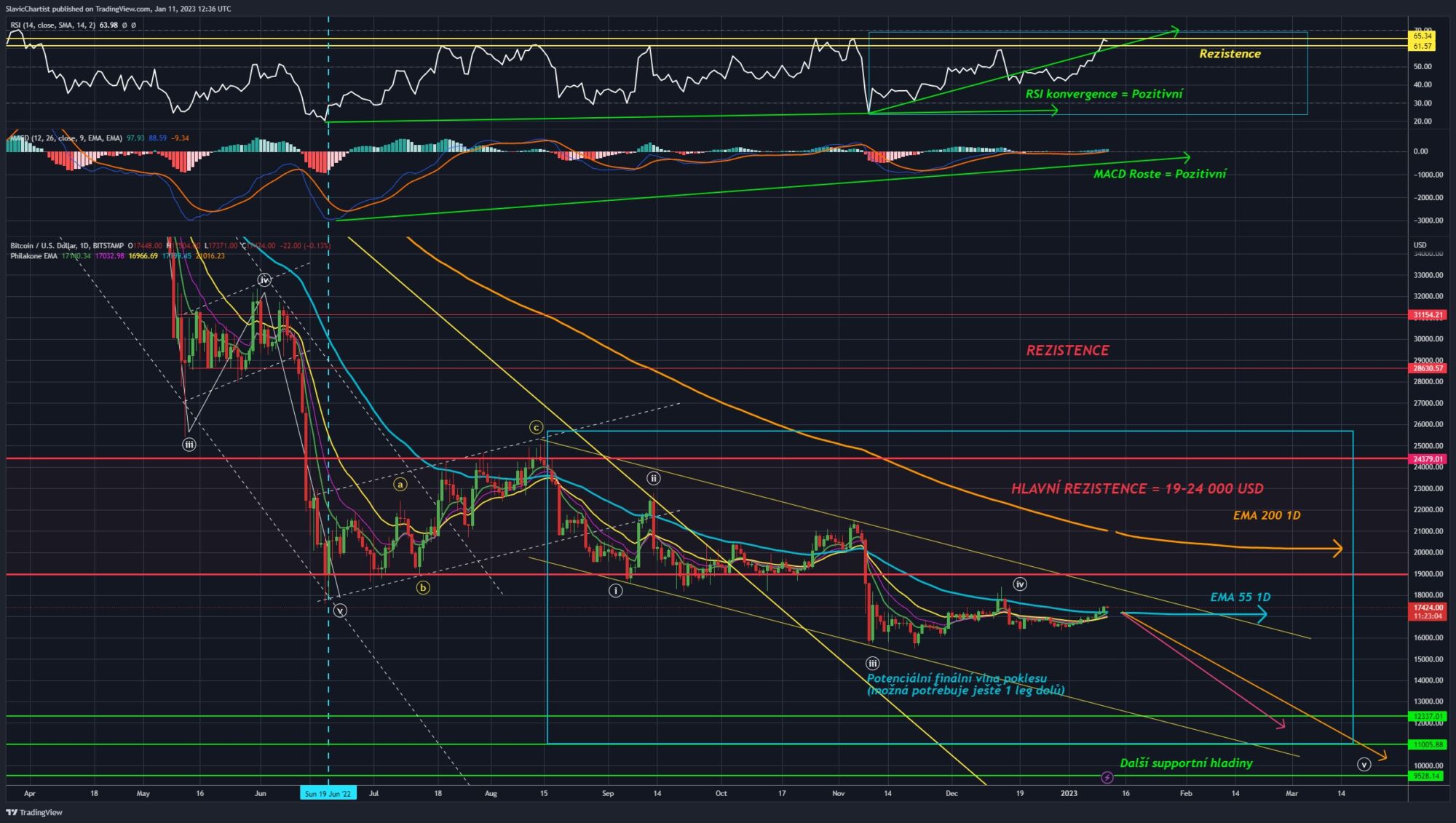 Technická analýza Bitcoinu (Ticker BTCUSDT, 1D graf)