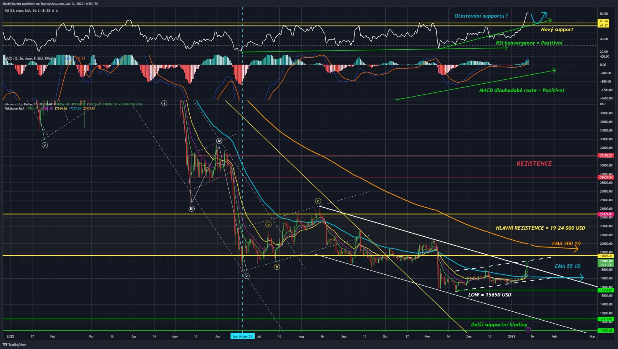 Technická analýza Bitcoinu (1W graf)