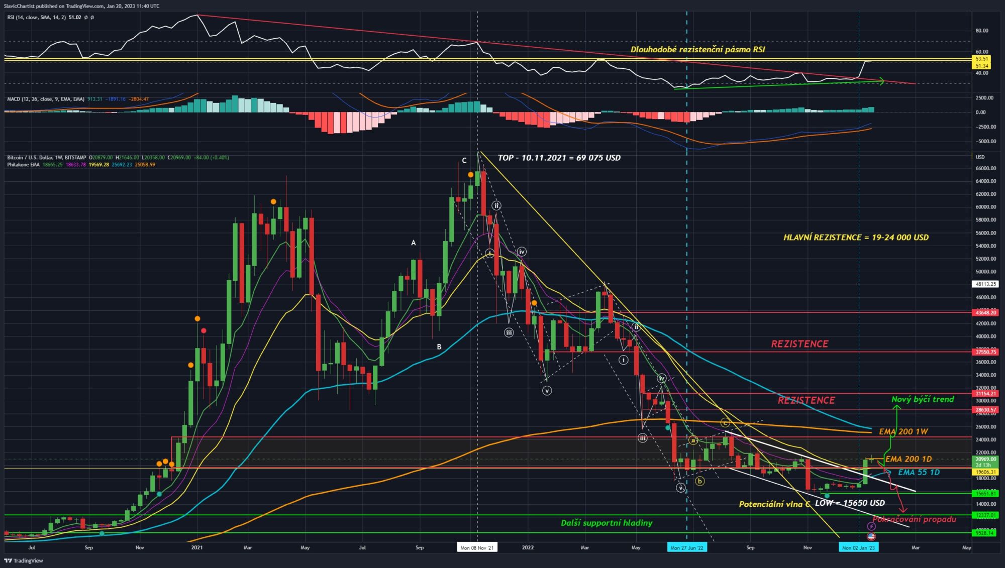 Technická analýza Bitcoinu (ticker BTCUSD, 1W graf)