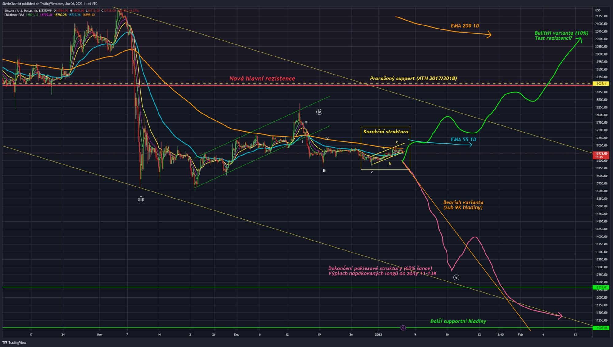 Technická analýza Bitcoinu (Ticker BTCUSD, burza BITSTAMP, 4h graf)