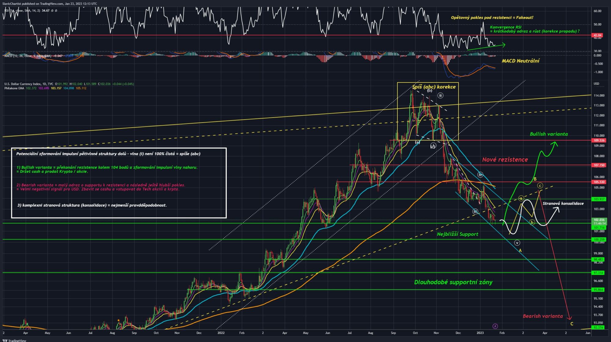Technická analýza dolarového indexu (ticker DXY, 1D graf)