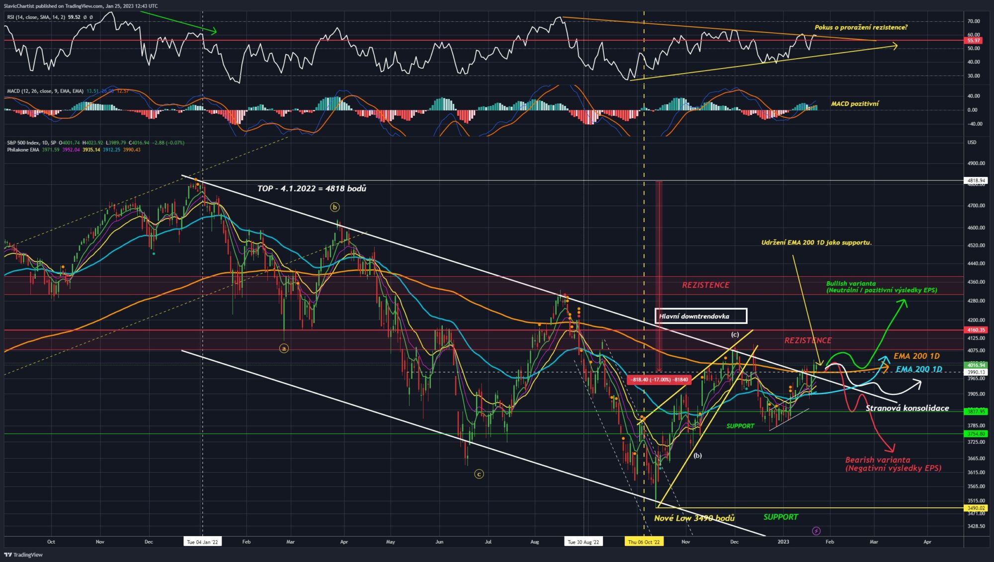 Technická analýza indexu S&P 500 (Ticker SPX, 1D Grad)