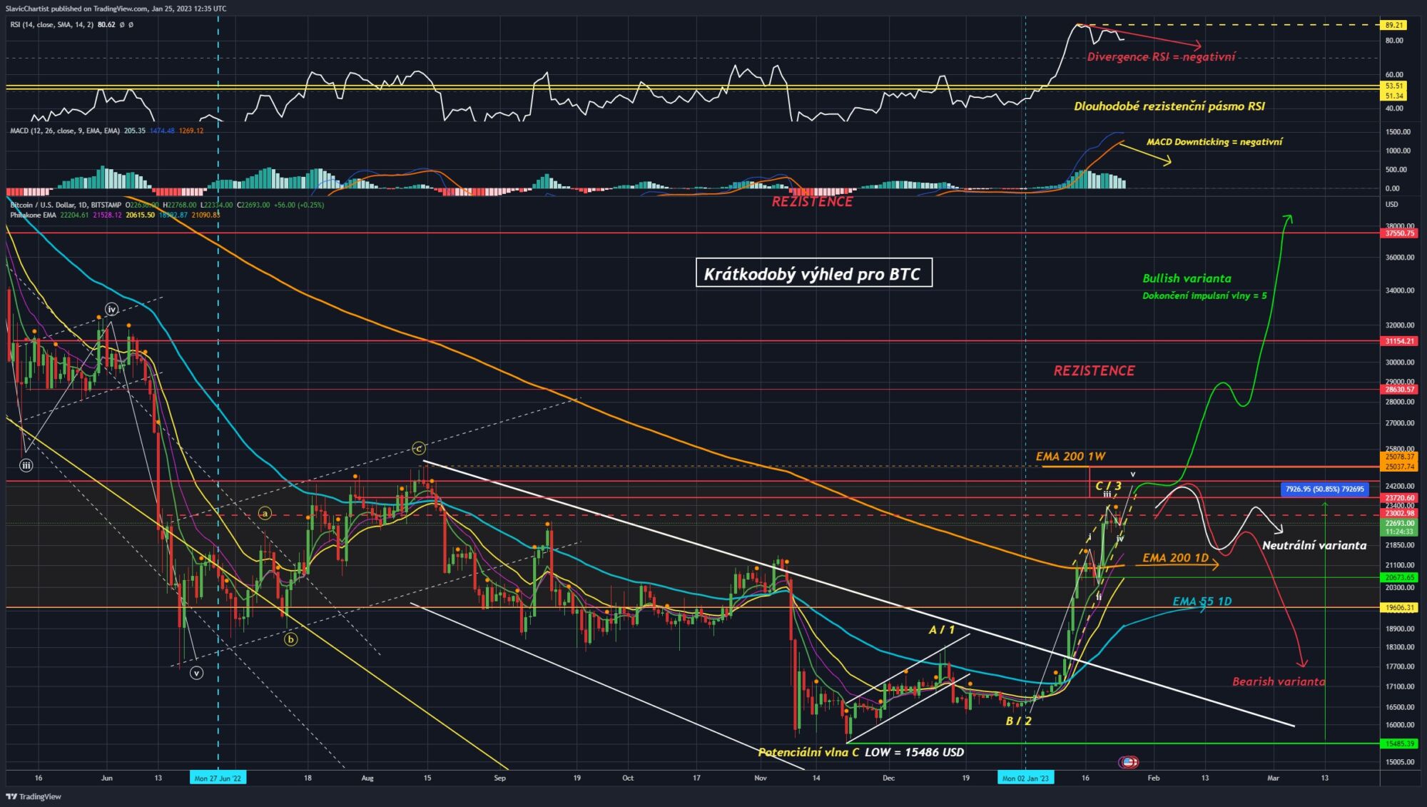 Technická analýza Bitcoinu (1D graf, ticker BTCUSD)