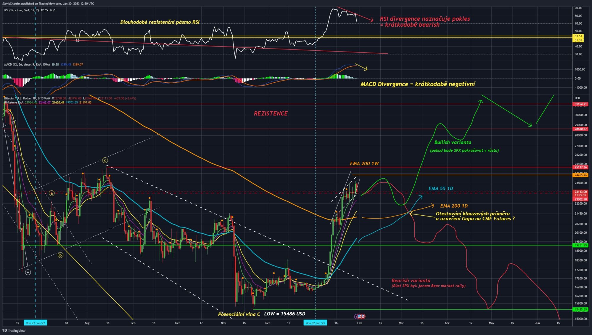 Technická analýza Bitcoinu (1D graf).