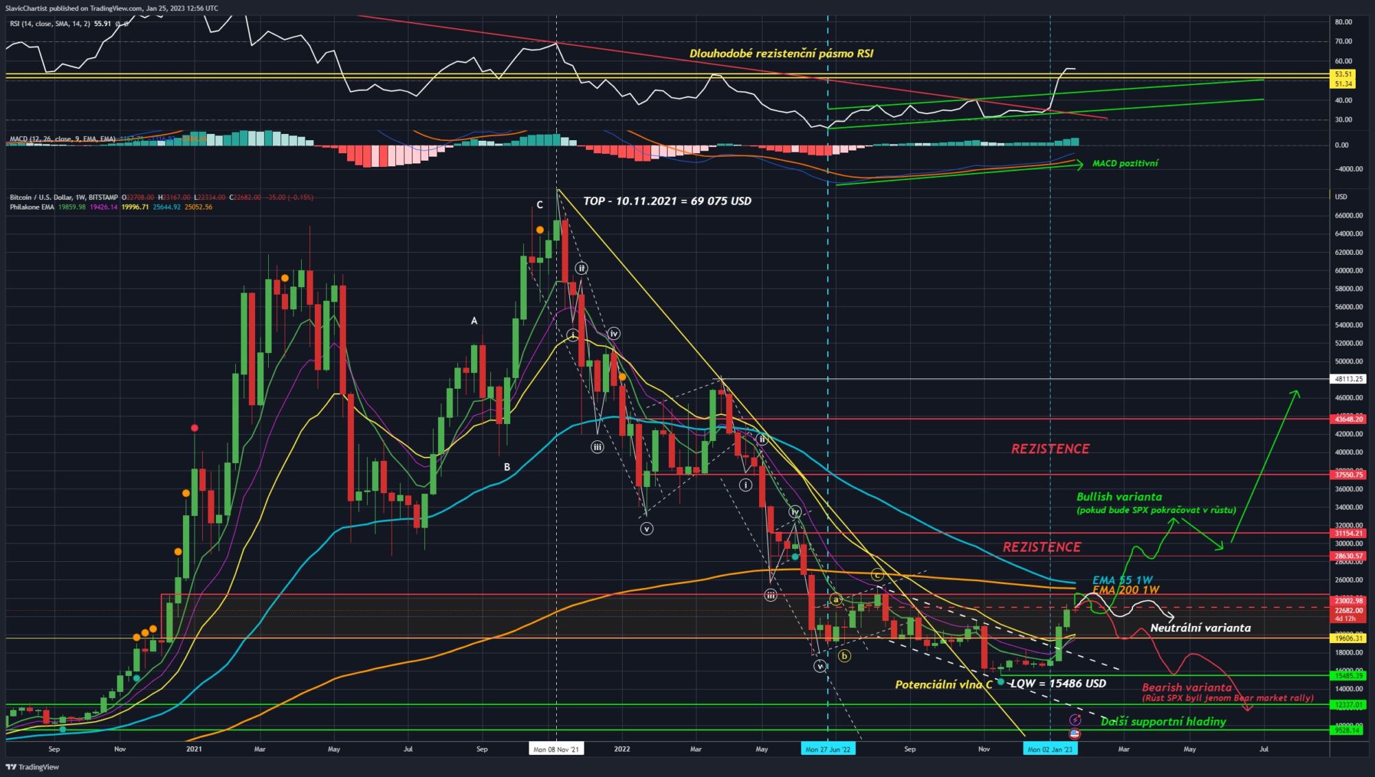 Technická analýza Bitcoinu (1W graf, ticker BTCUSD)