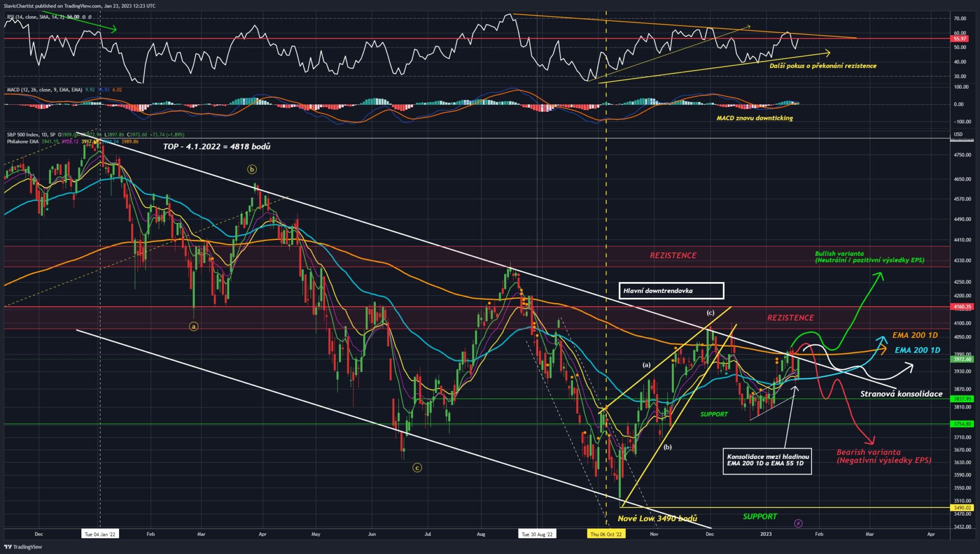 Technická analýza indexu S&P 500 (Ticker SPX? 1D Graf)