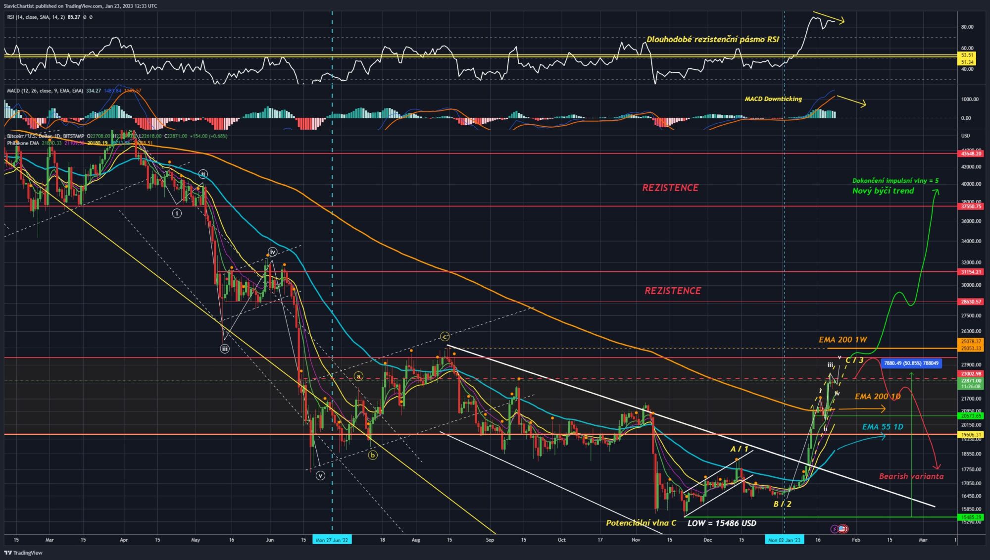 Technická analýza Bitcoinu (ticker BTCUSD, 1D Graf).