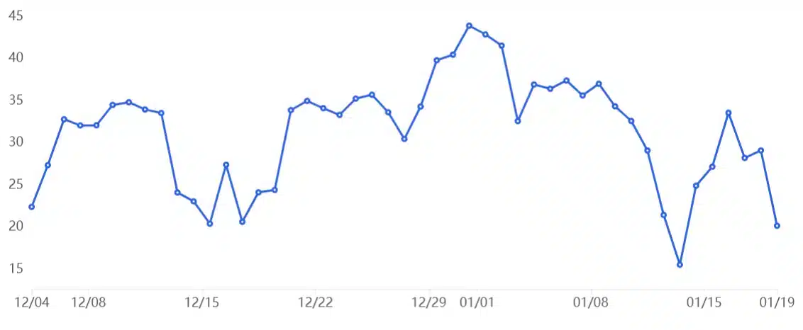 Poměr úvěrových marží stablecoin/BTC od počátku prosince. Úvěry používají obchodníci futures (zdroj: OKX).
