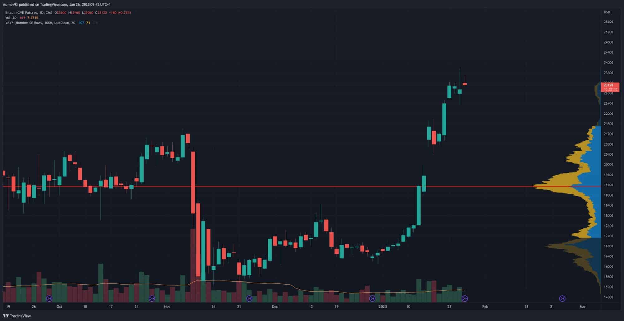Bitcoin na CME Futures