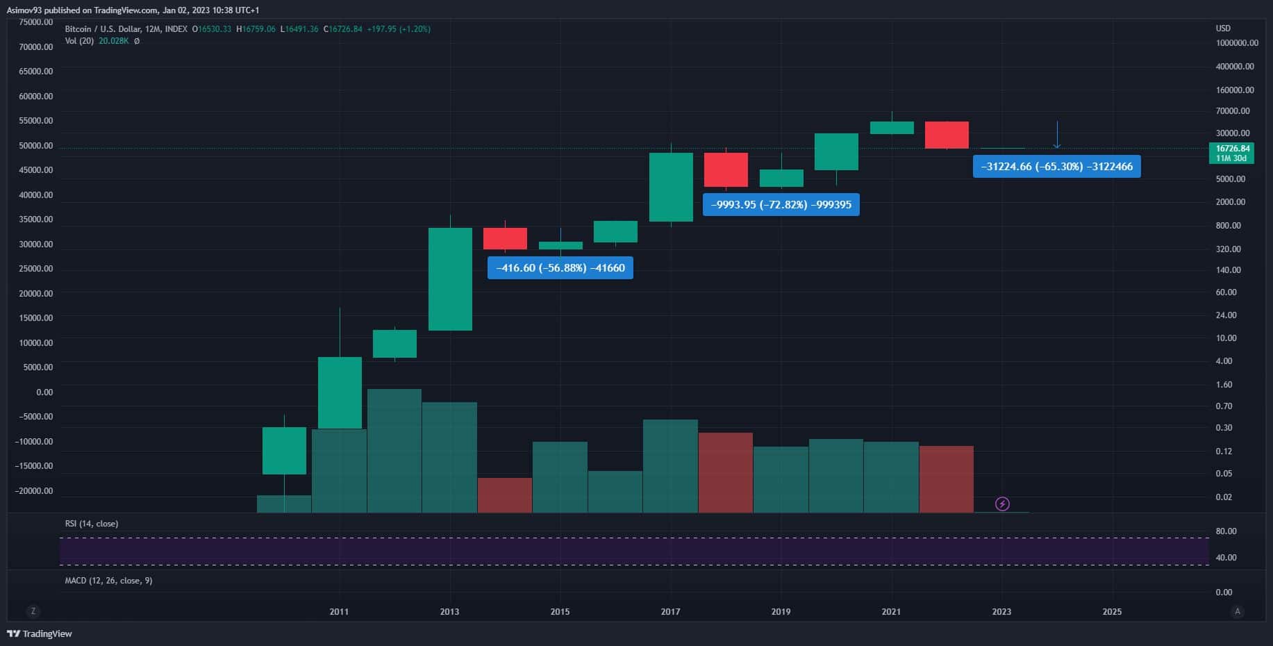 Kurz bitcoinu na ročním grafu (log)