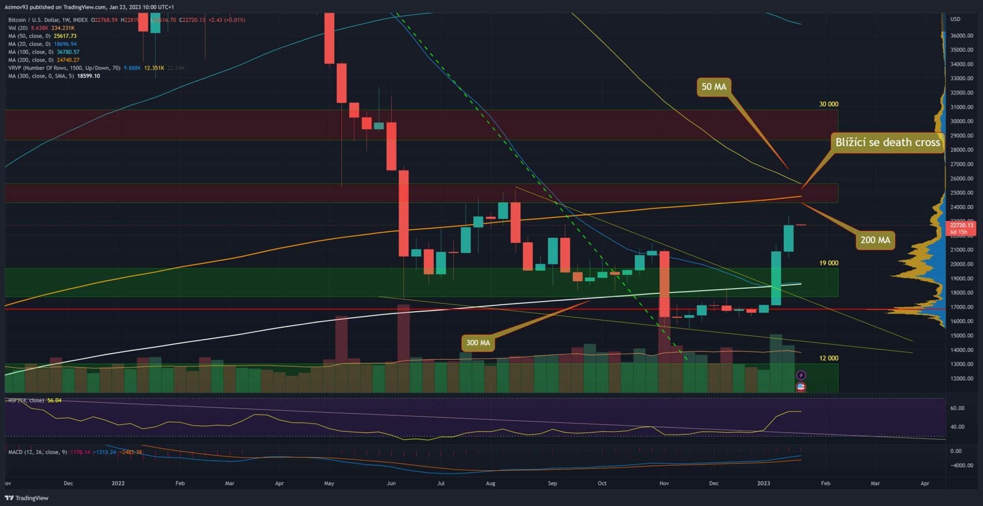 Kurz bitcoinu na týdenním grafu