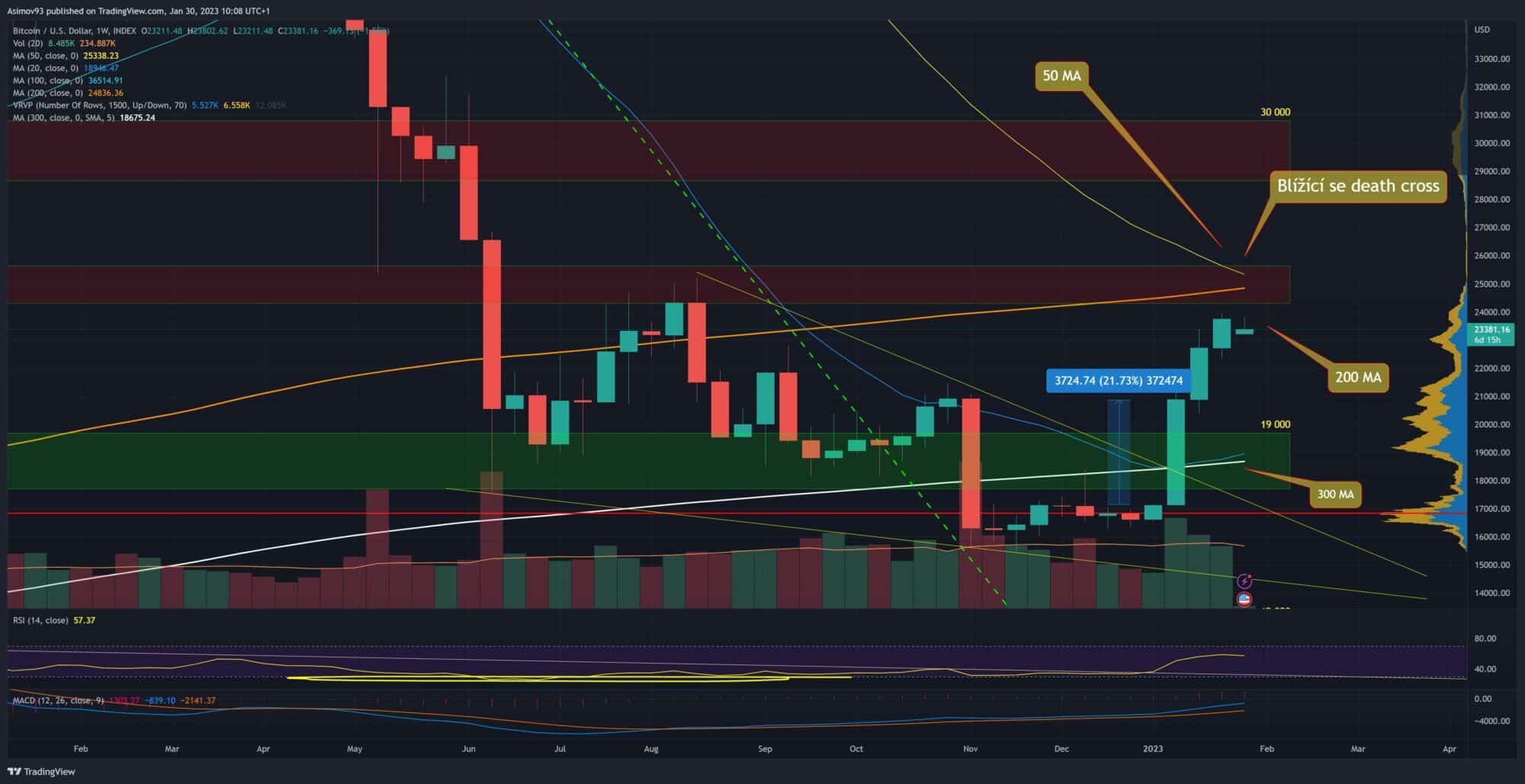 Kurz bitcoinu na týdenním grafu