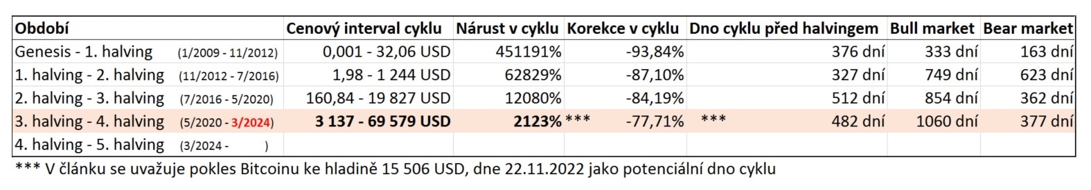 Zhodnocení a korekce Bitcoinu v jednotlivých životních cyklech 