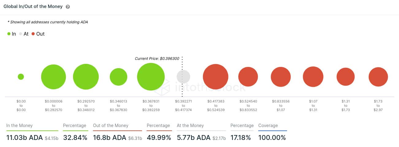 Objemy v rozmezích pozic na Cardano (ADA) ukazují silnou podporu (zdroj: intotheblock.com).