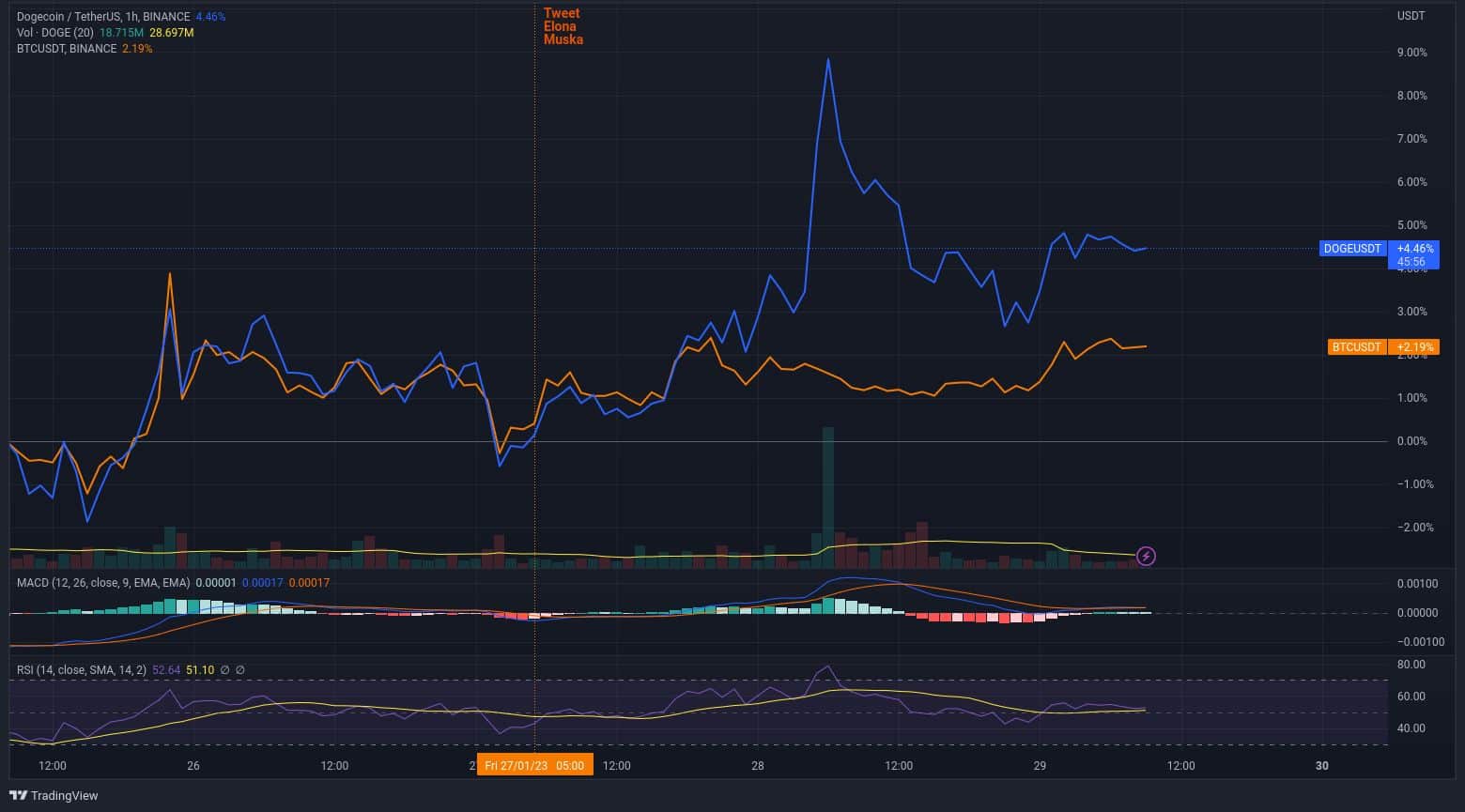 Porovnání vývoje ceny Dogecoin a Bitcoin od tweetu Elona Muska o McDonald's (zdroj: TradingView.com).