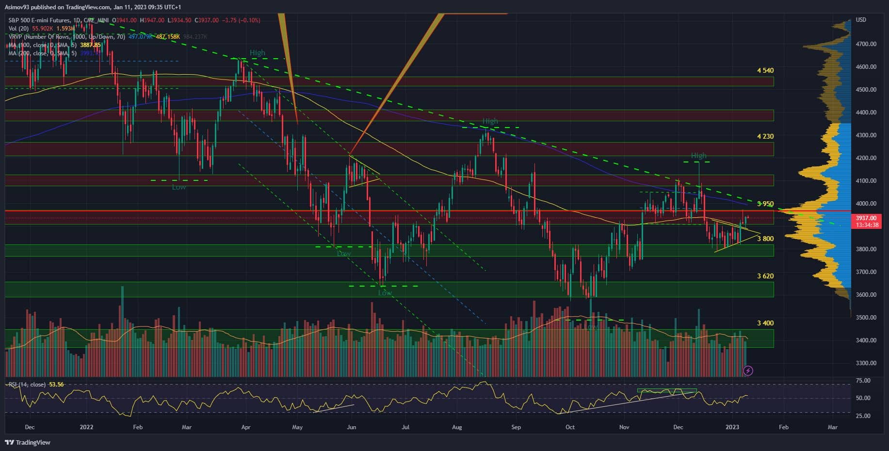 Denní graf S&P 500 futures