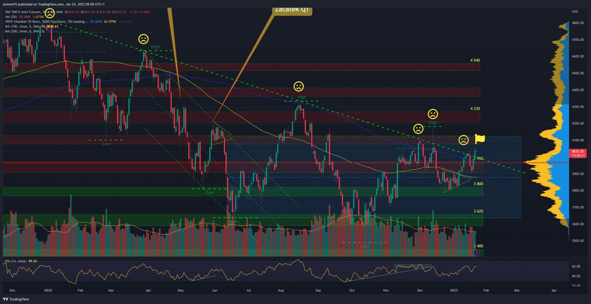 Denní graf S&P 500 futures