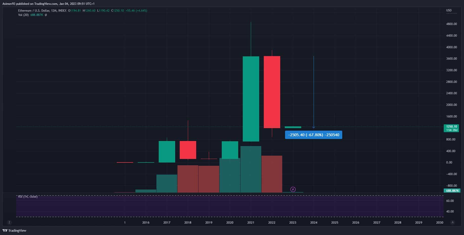 Ethereum kurz na ročním grafu