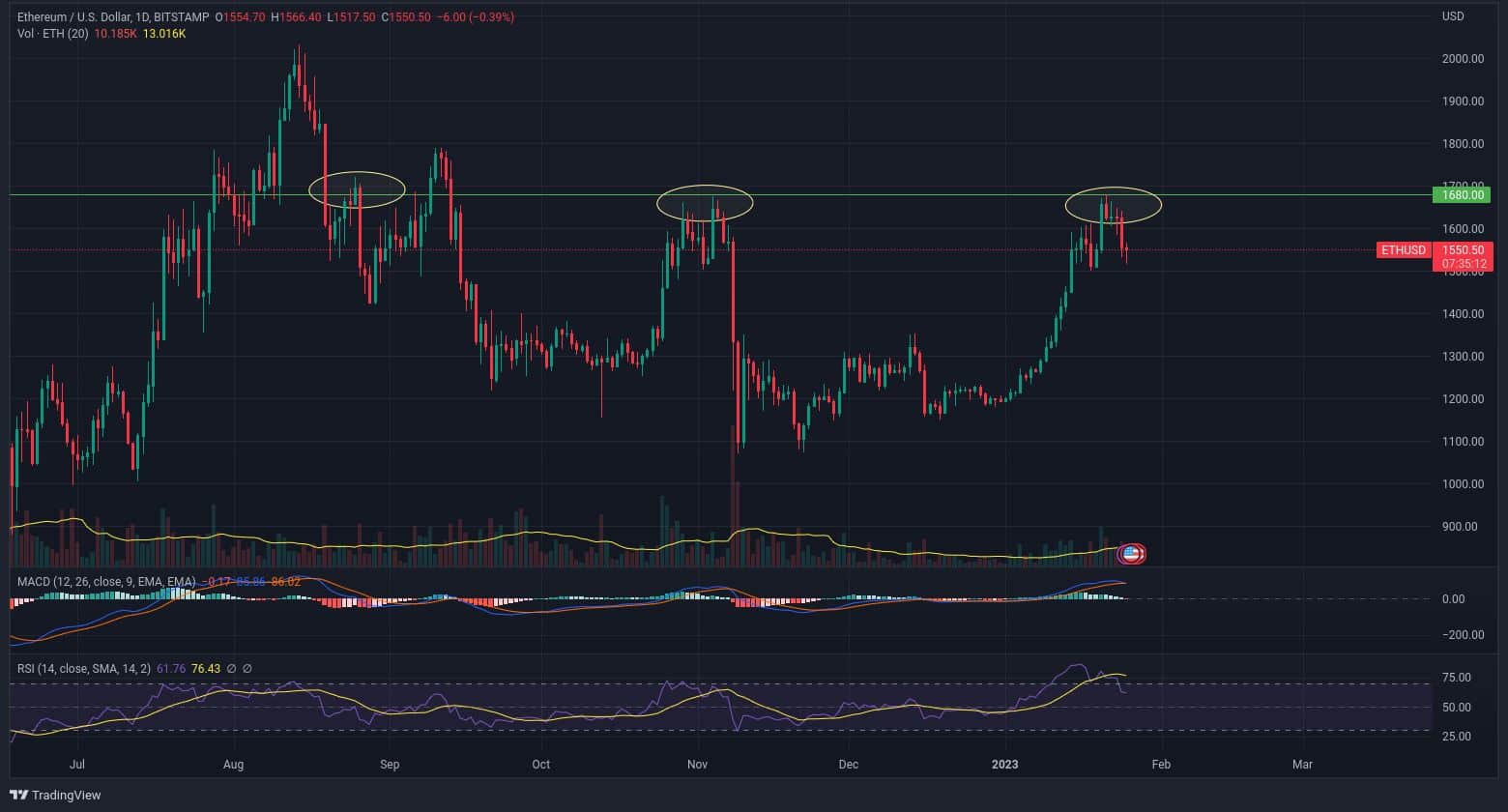 Ethereum testuje v poslední době rezistenci 1 680 USD. Přijde opět prudký pokles ceny nebo prorazíme? (zdroj: TradingView).