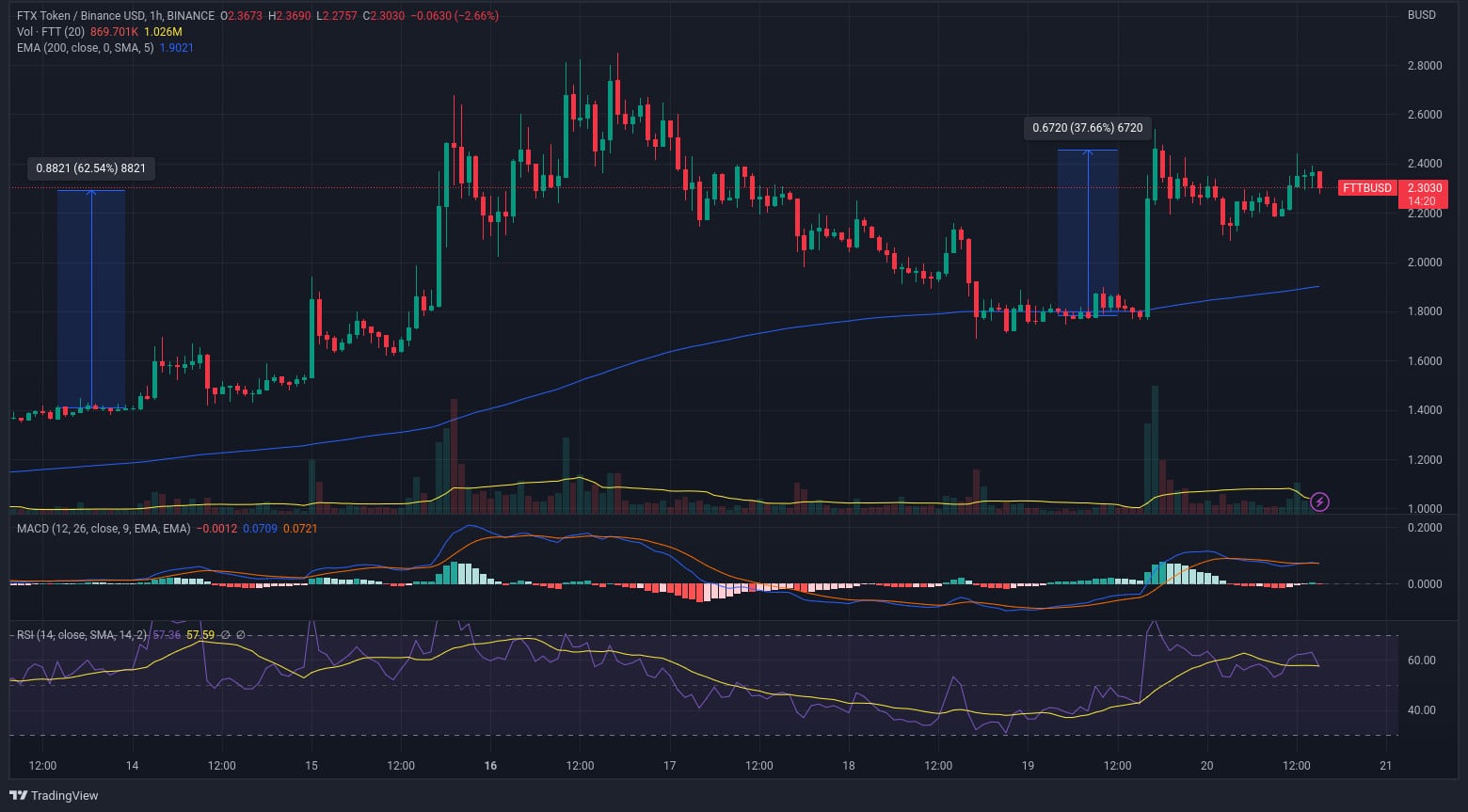 Vývoj tokenu FTT za poslední týden (zdroj: TradingView).