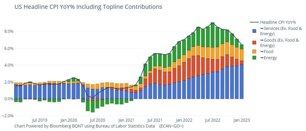 Inflační data z Ameriky pro Leden 2023. 