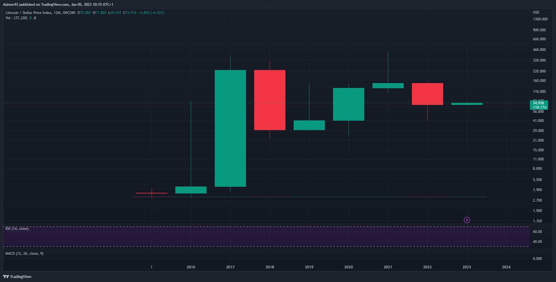 Litecoin kurz na ročním grafu