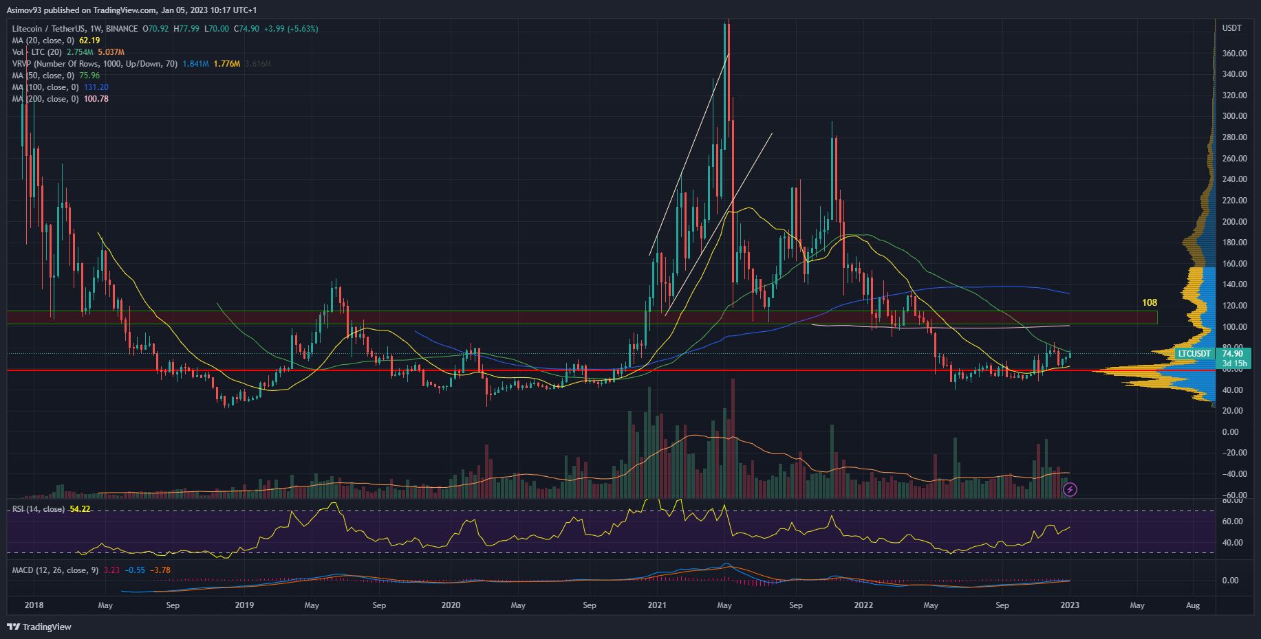 Litecoin kurz na týdenním grafu