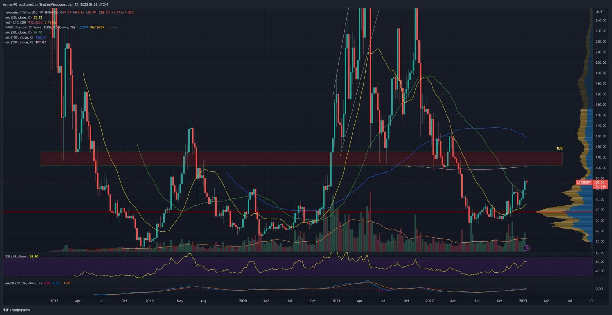 Litecoin kurz na týdenním grafu
