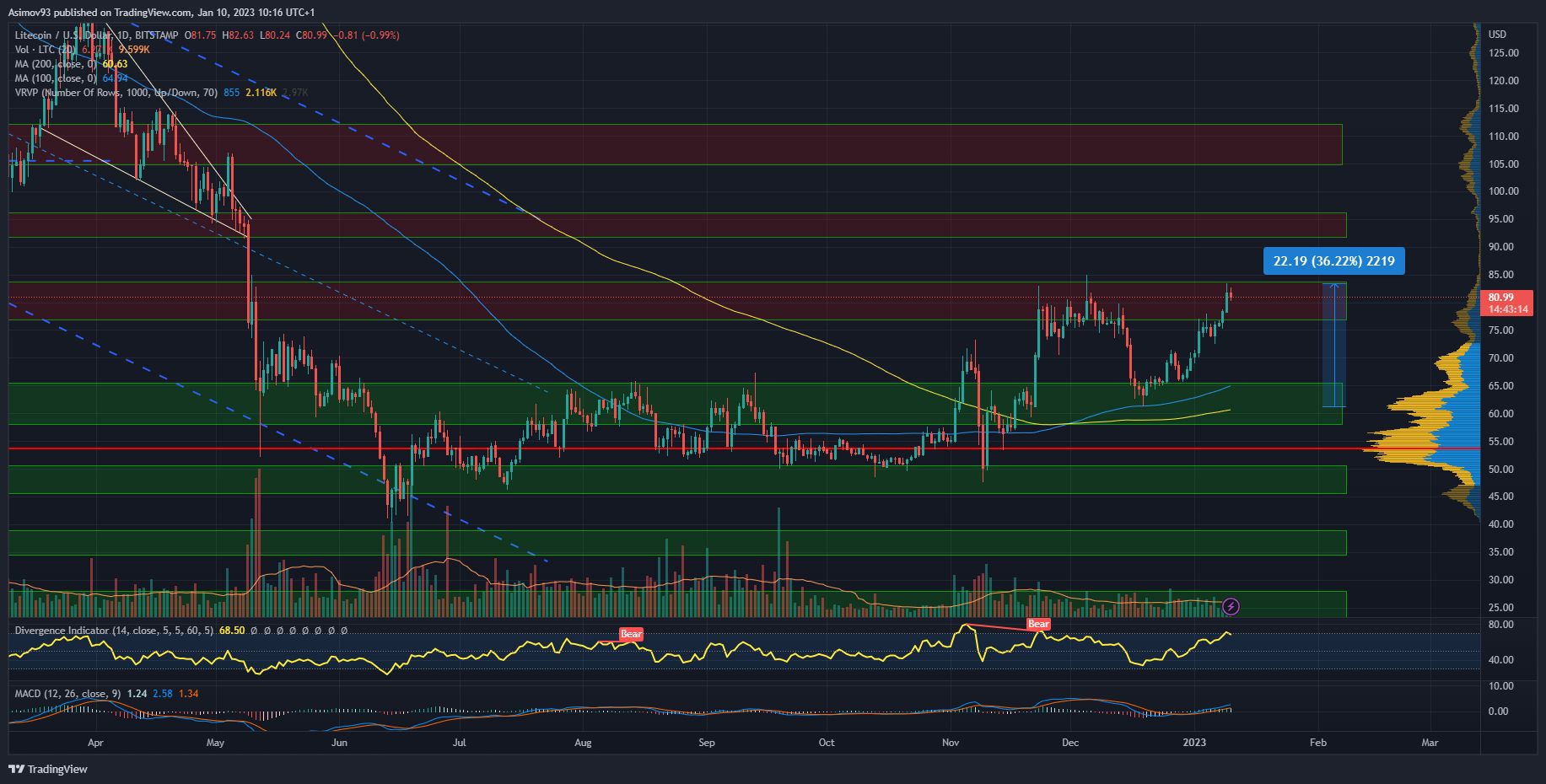 Litecoin kurz na denním grafu