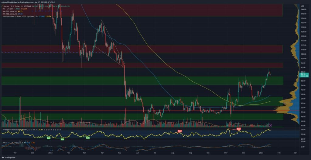 Litecoin kurz na denním grafu