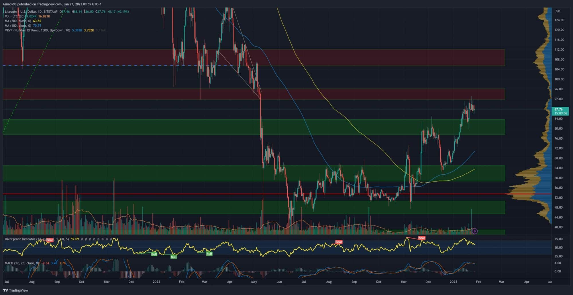 Litecoin kurz na denním grafu