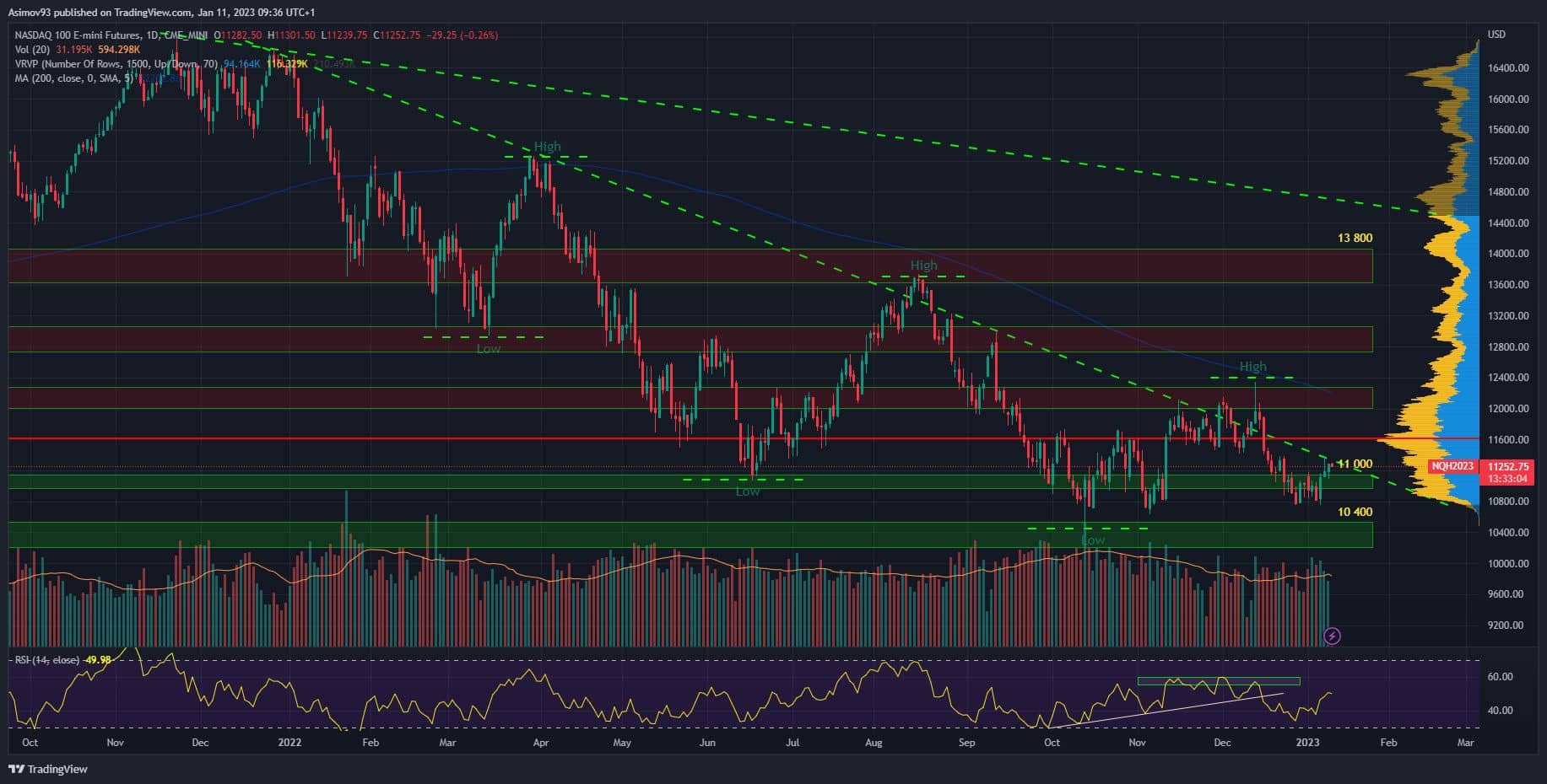 Denní graf Nasdaq futures