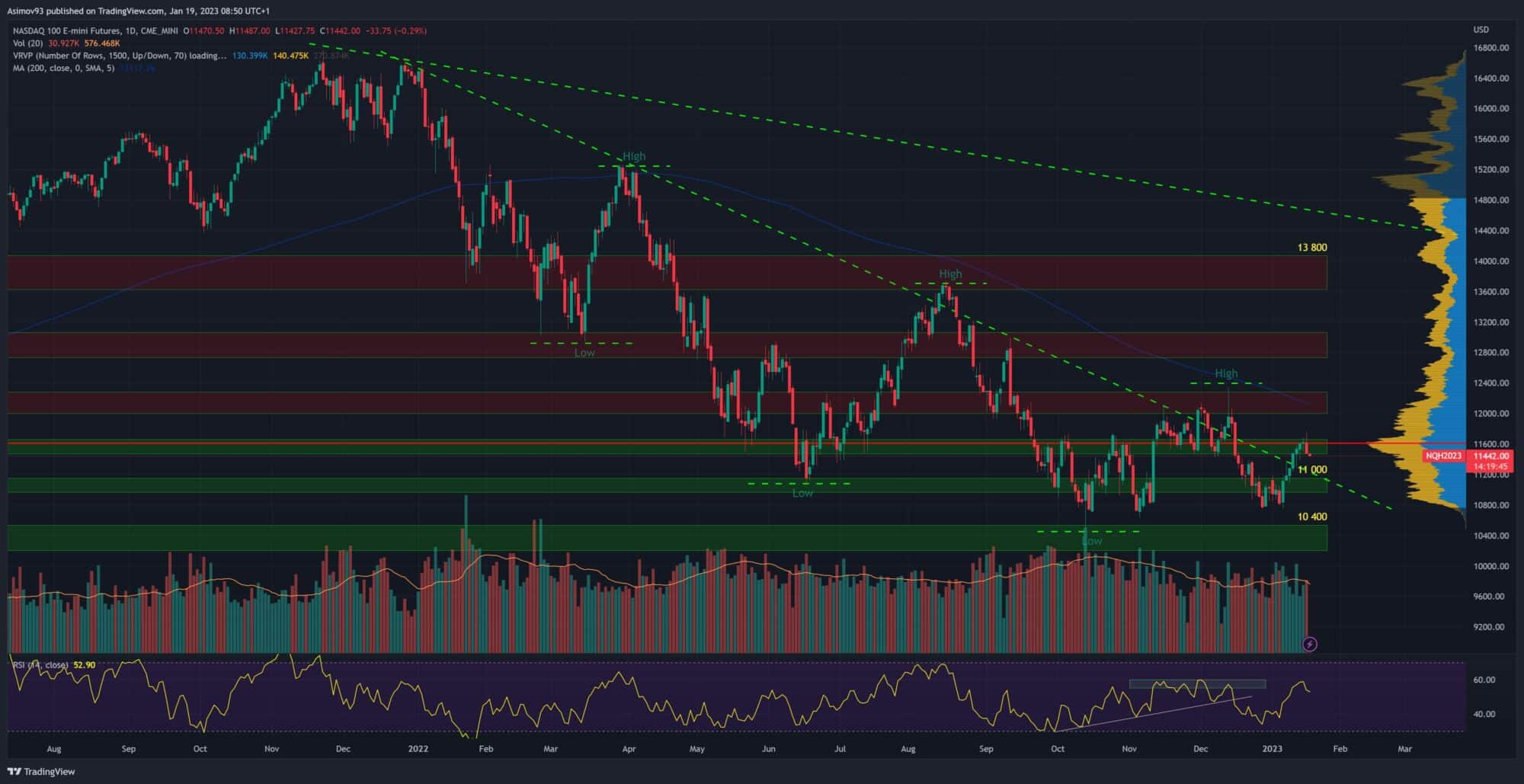 Denní graf Nasdaq futures
