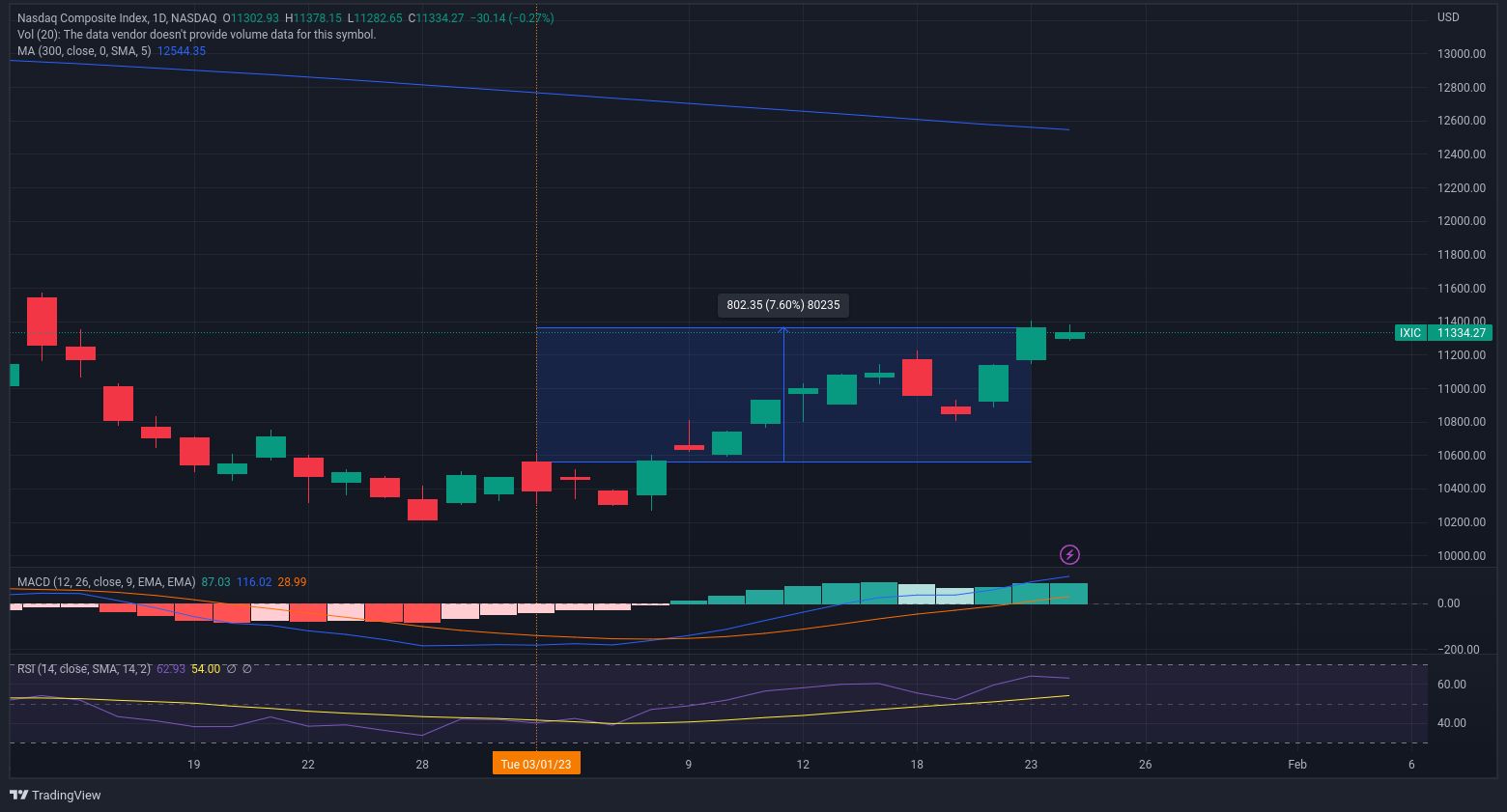 Růst indexu Nasdaq Composite od počátku roku je o 7,6 % (zdroj: TradingView).
