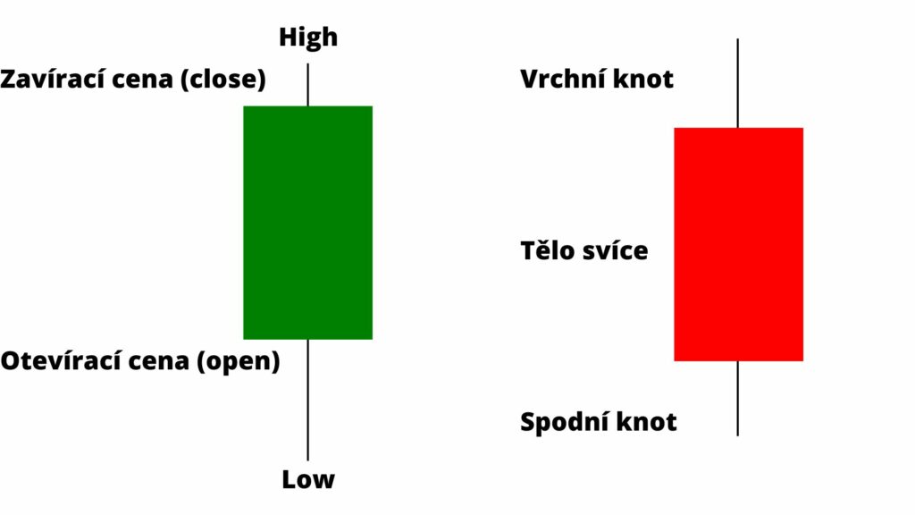 Svíčkové formace – popis částí svíce