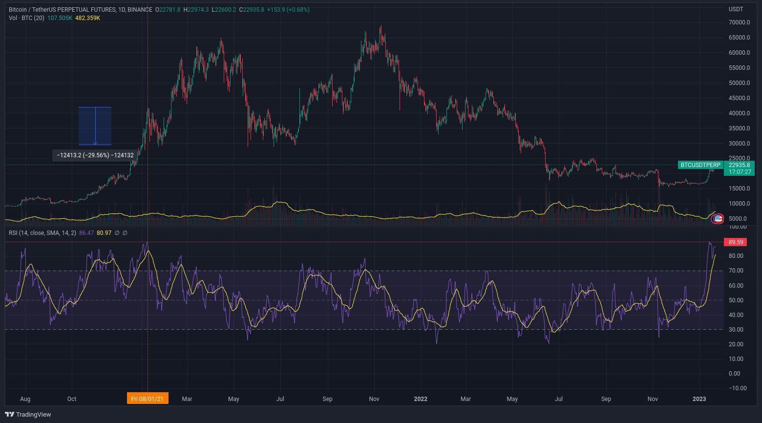 Graf - Porovnání současné situace a roku 2019 (RSI a kurz bitcoinu). Cena bitcoinu pak klesla skoro o 30 % (zdroj: TradingView).