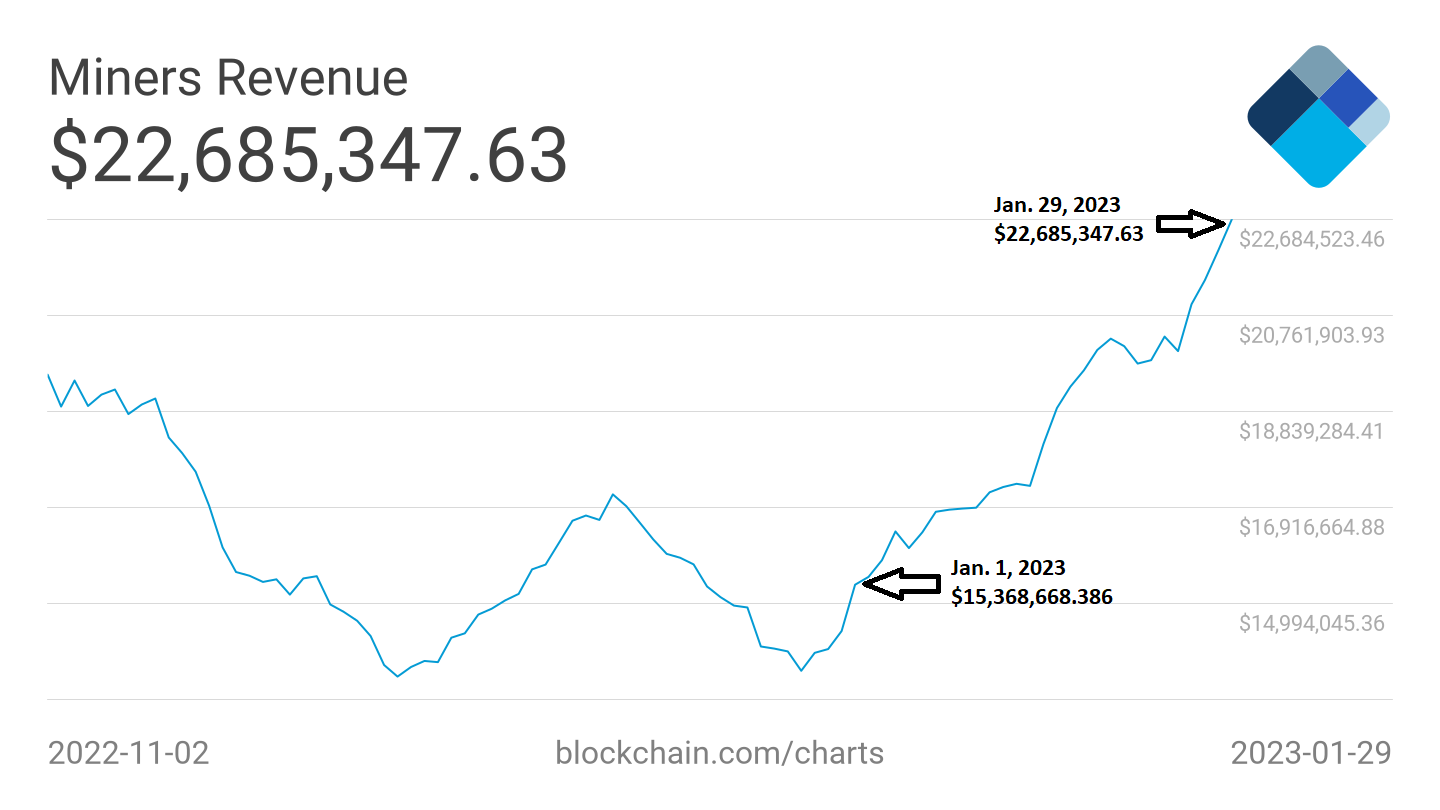 Vývoj tržeb těžařů od počátku listopadu do současnosti. Meziměsíční nárůst je rapidní. Stejně tak roste hash rate (zdroj: blockchain.com).