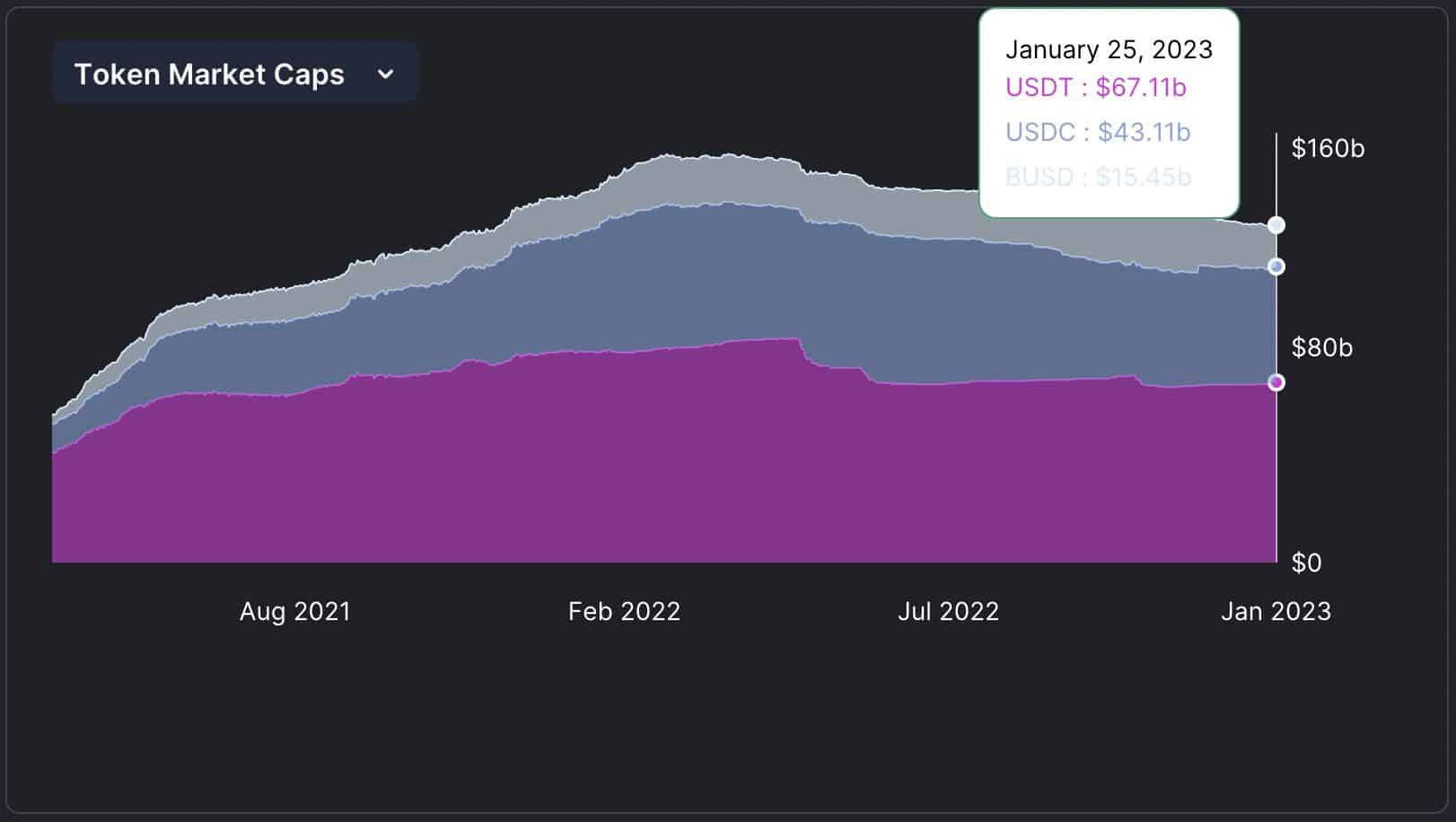 Tržní kapitalizace tří nejpoužívanějších stablecoinů - USDT, USDC a BUSD. Souvisí propad BUSD s aktuálními problémy Binance? (zdroj: DefiLlama).