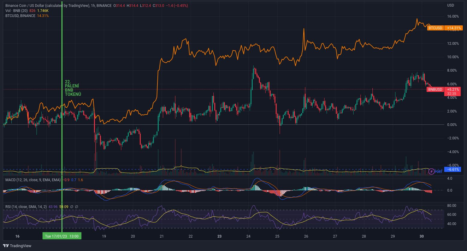 Porovnání vývoje ceny BNB a BTC od 22. pálení. Bitcoin roste více. Obě ceny jsou brány z burzy Binance. (zdroj: TradingView).