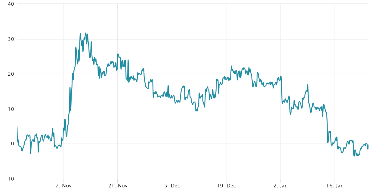 Vývoj sklonu volatility na 60denních opcích Etherea (zdroj: Laevitas).