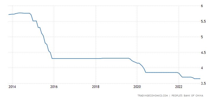 Vývoj čínských úrokových sazeb za posledních 10 let. Na rozdíl od dolaru či eura čínská měna nabízela kladné úrokové sazby.