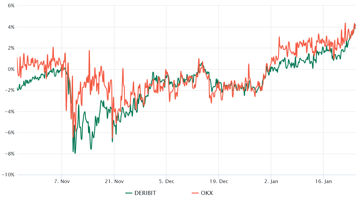 Vývoj anualizované prémie na čtvrtletních futures kontraktech Etherea (zdroj: Laevitas).