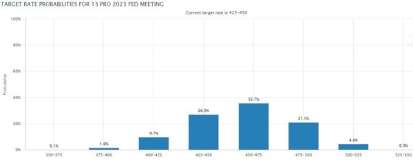 Úrokové sazby Fedu na konci roku 2023