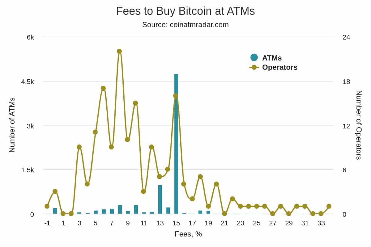 Graf poplatků za nákup bitcoinu v bankomatech.