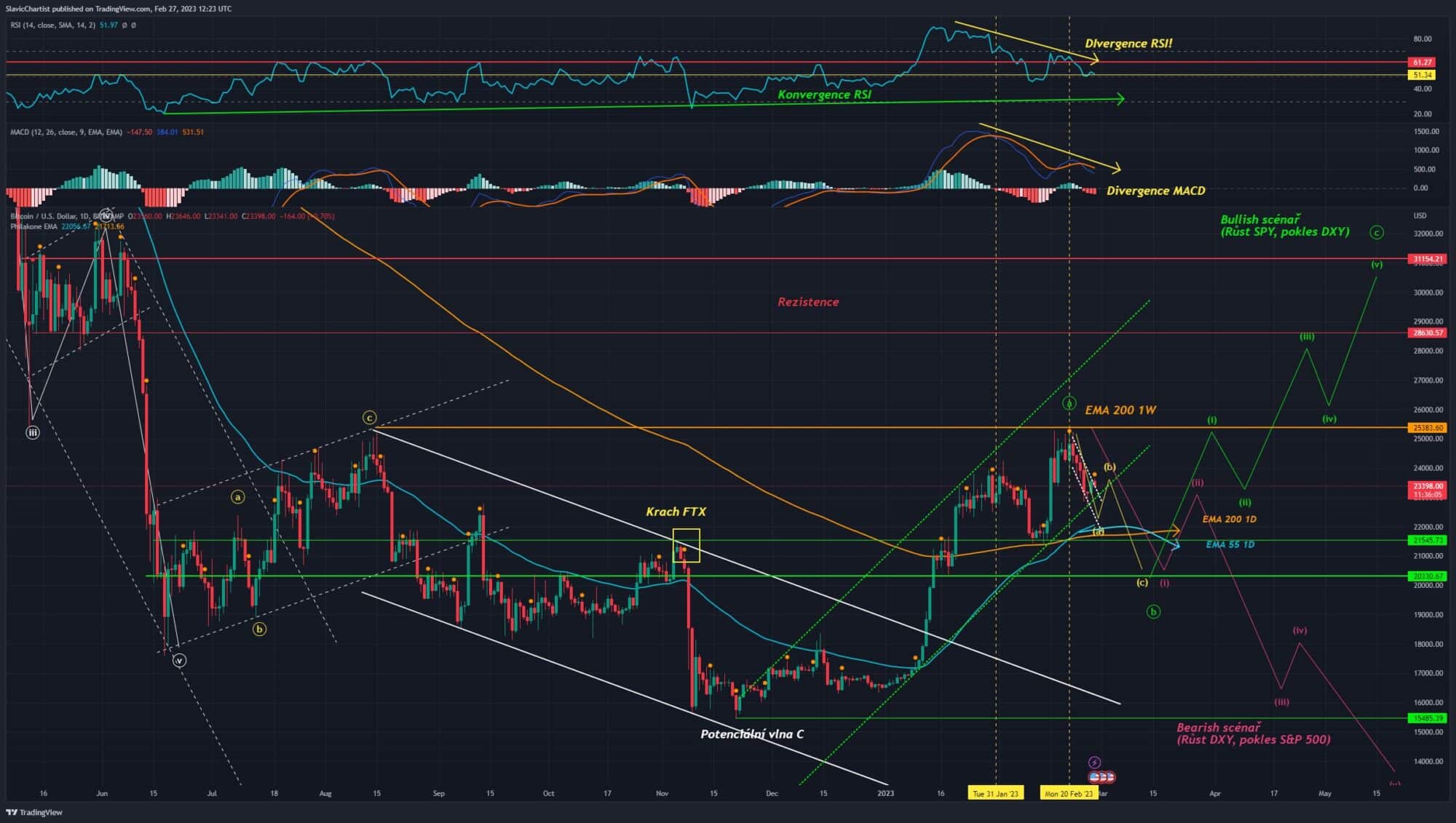 Technická analýza Bitcoinu (BTCUSD, 1D Graf)