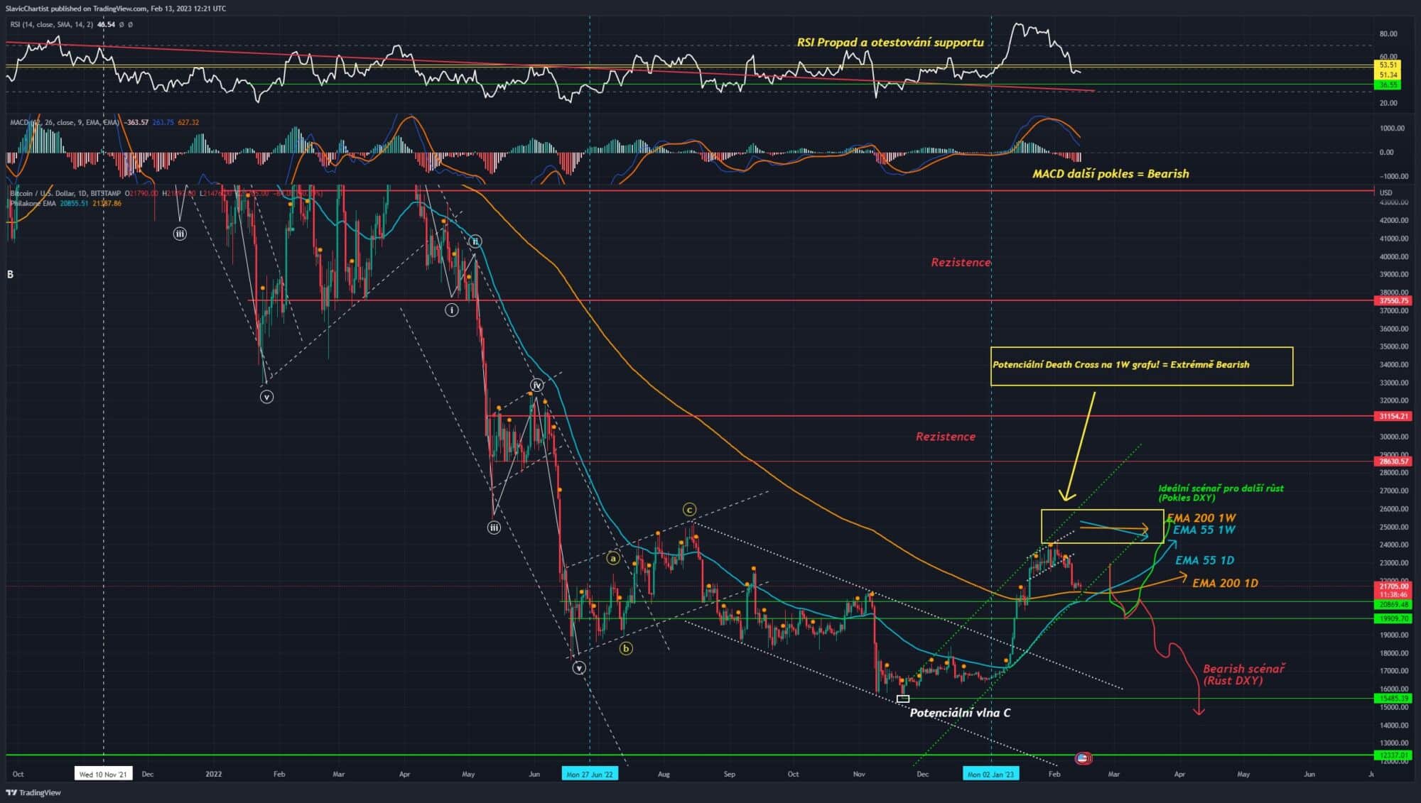 Technická analýza Bitcoinu (Ticker BTCUSD, 1D graf)