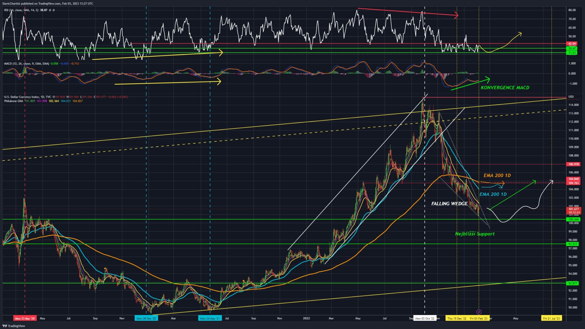 Technická analýza dolarového indexu