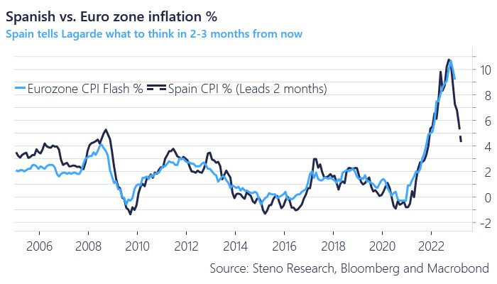 Projekce poklesu inflace v Eurozóně
