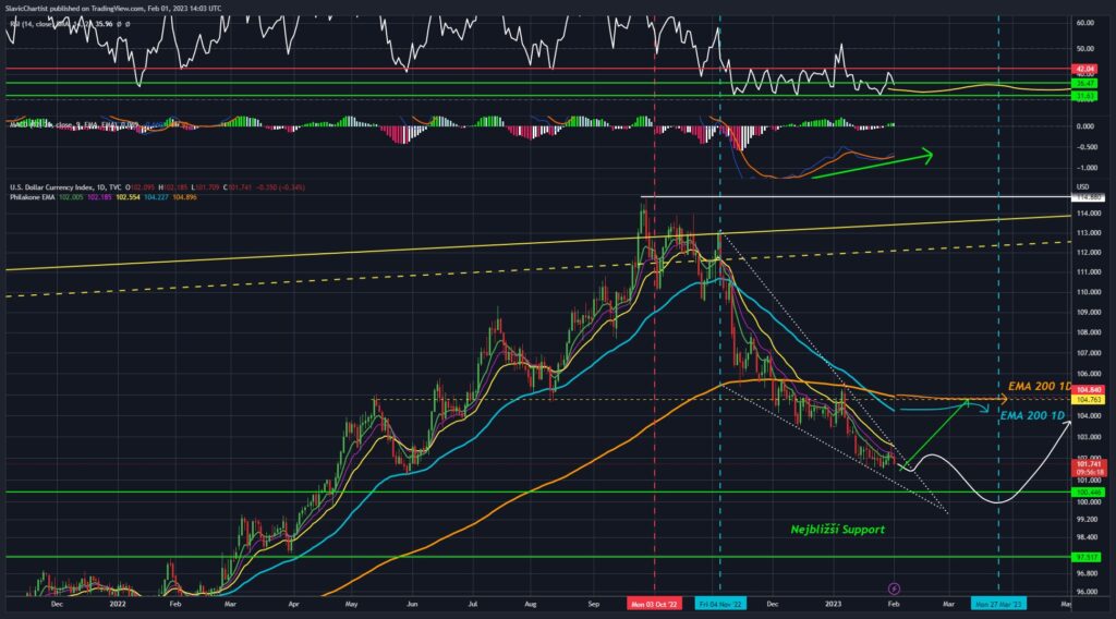 Technická analýza dolarového indexu, (ticker DXY, 1D Graf)