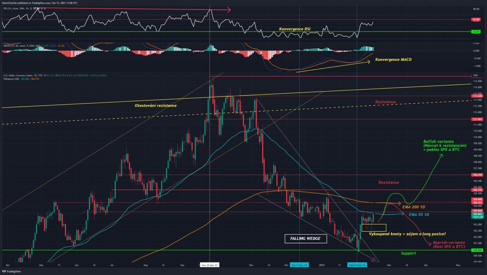 Technická analýza dolarového indexu (1D graf)